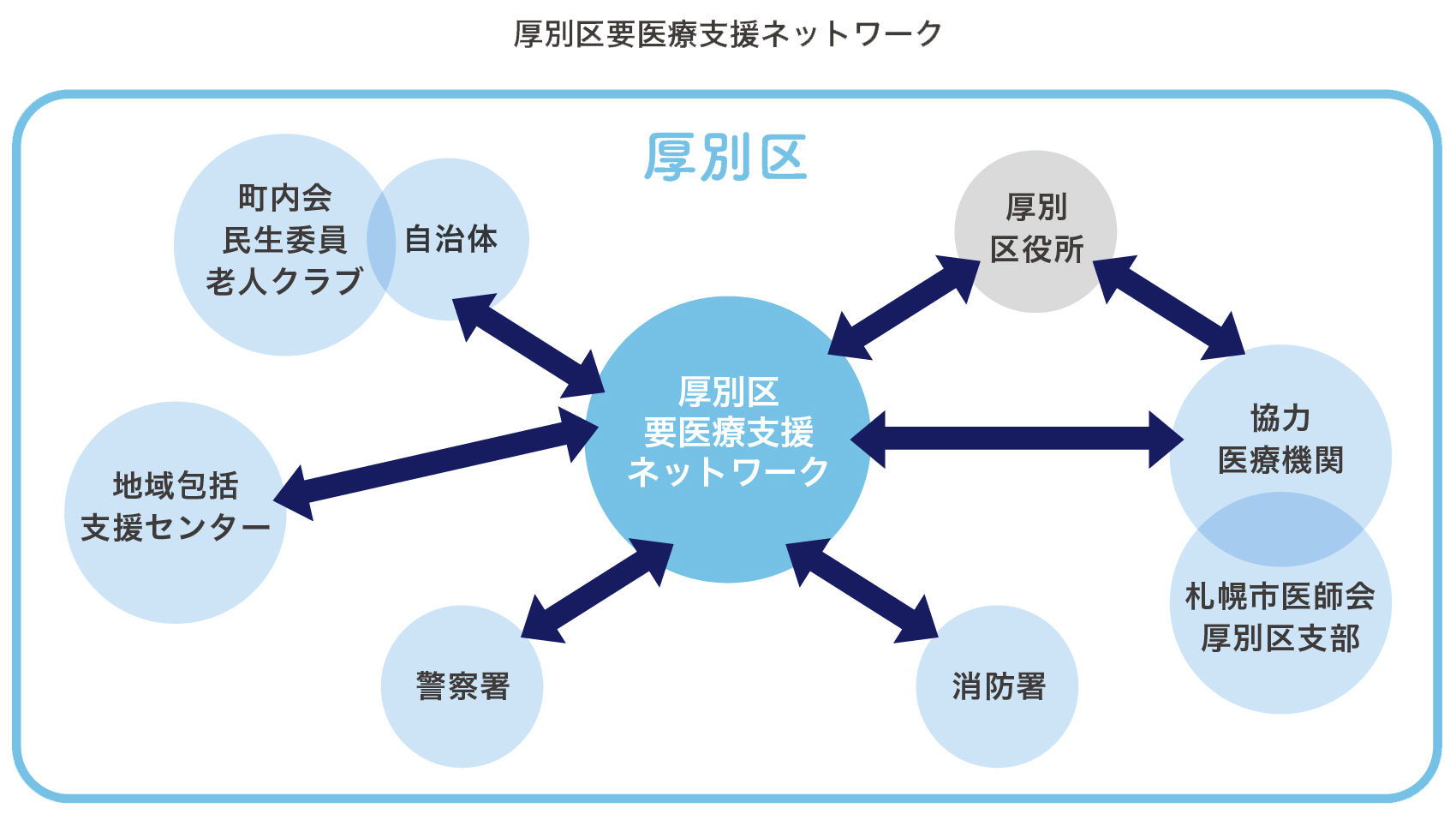 厚別区要医療支援ネットワーク
