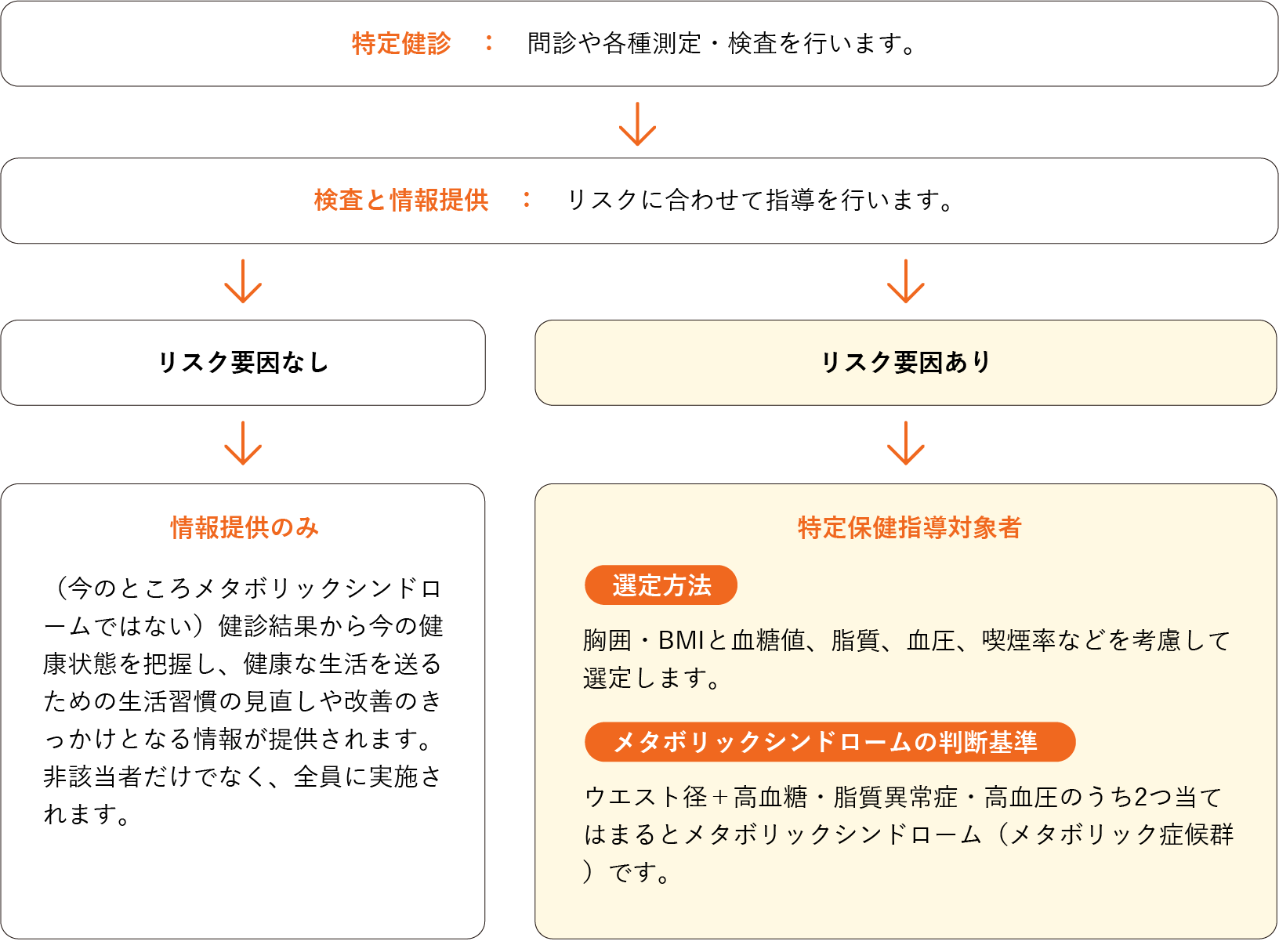 特定健診・特定保健指導の流れ