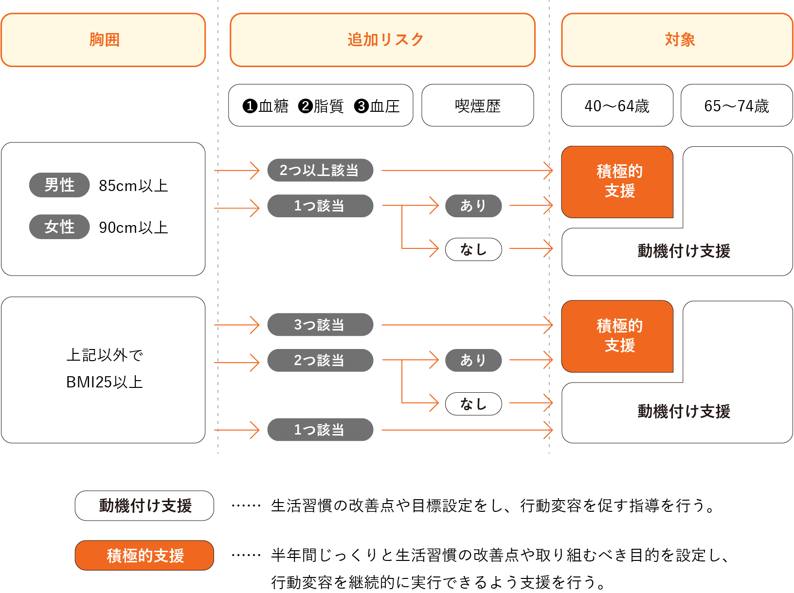 特定保健指導対象者の選定方法