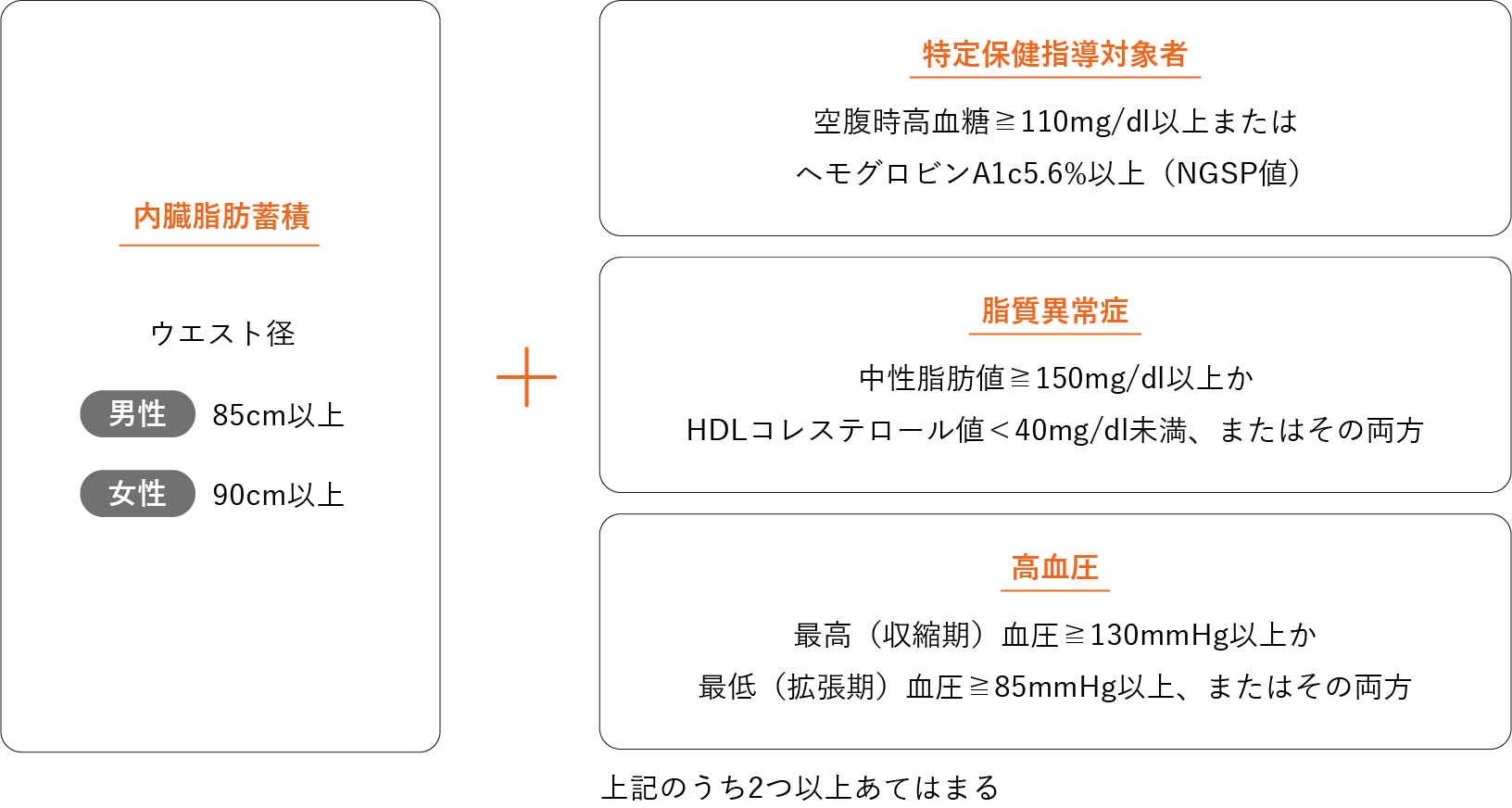 メタボリックシンドロームの判断基準