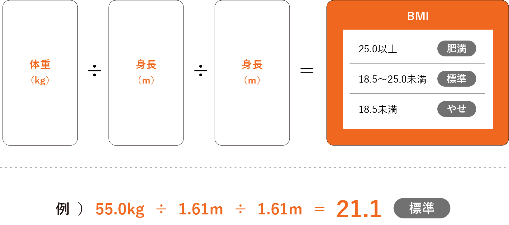 「BMI」の算出方法