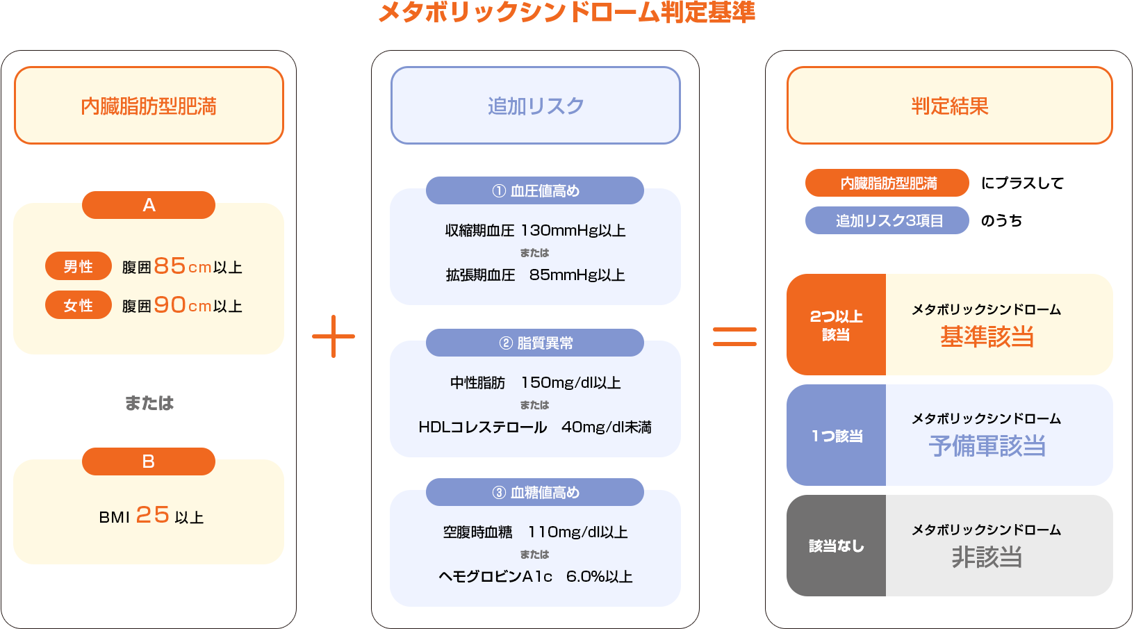 メタボリックシンドローム判定基準