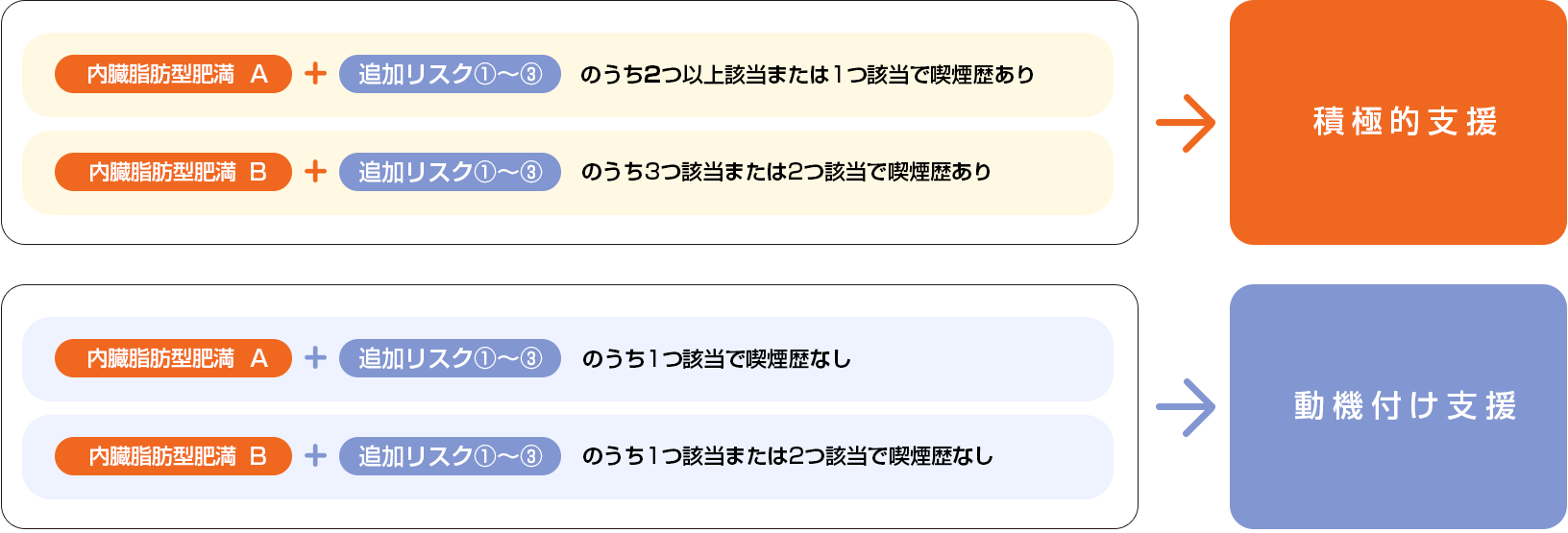 特定保健指導のレベル